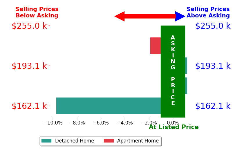 Bar chart comparing asking price vs selling price for Jamie Wiley