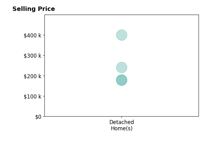 Histogram of home sales price ranges for Steve Irwin