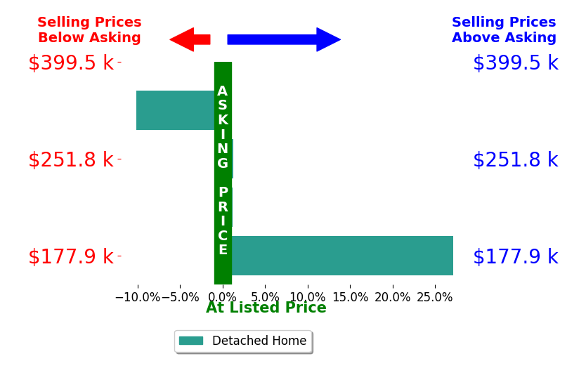 Bar chart comparing asking price vs selling price for Steve Irwin