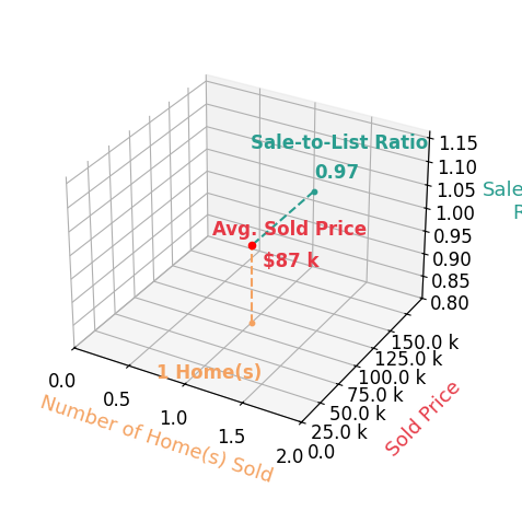 Warren Straley sold 1 homes with an average sold price of $87K and an average sale-to-list ratio of 96.8%.