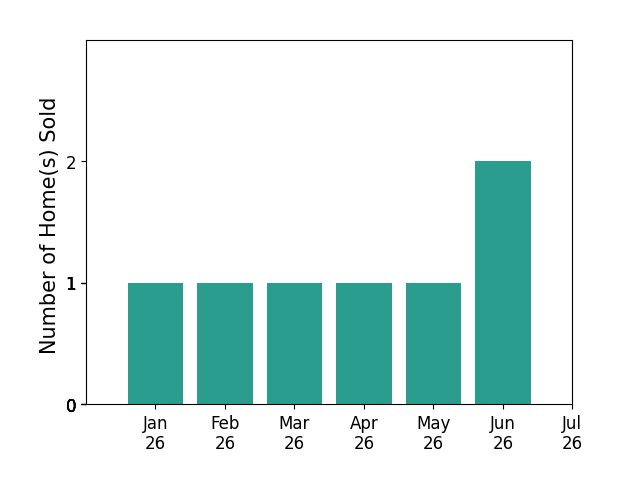 Bar chart of total home sales by Darlene Quivey over the past 12 months