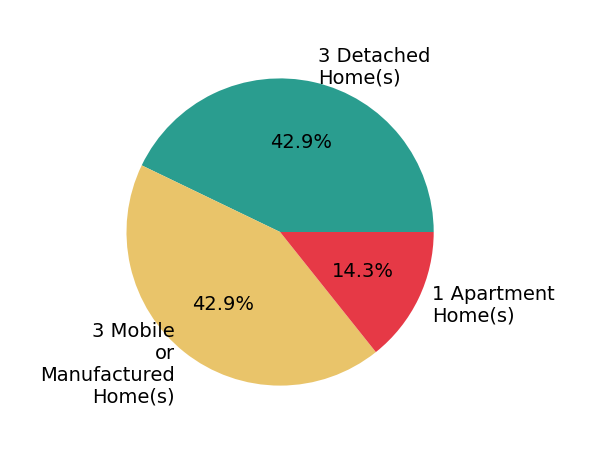 Pie chart showing home sales by property type for Darlene Quivey