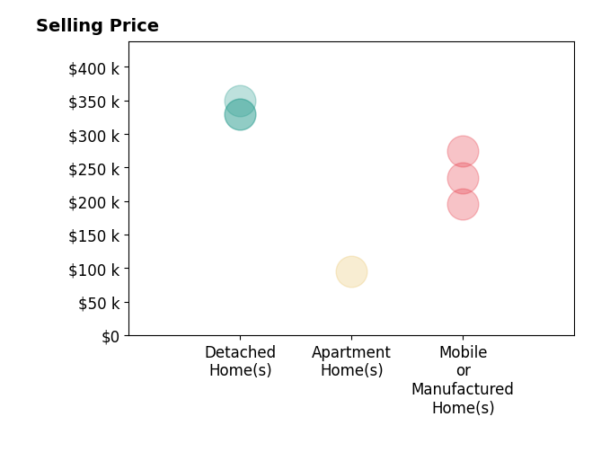 Histogram of home sales price ranges for Darlene Quivey