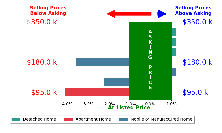 Bar chart comparing asking price vs selling price for Darlene Quivey