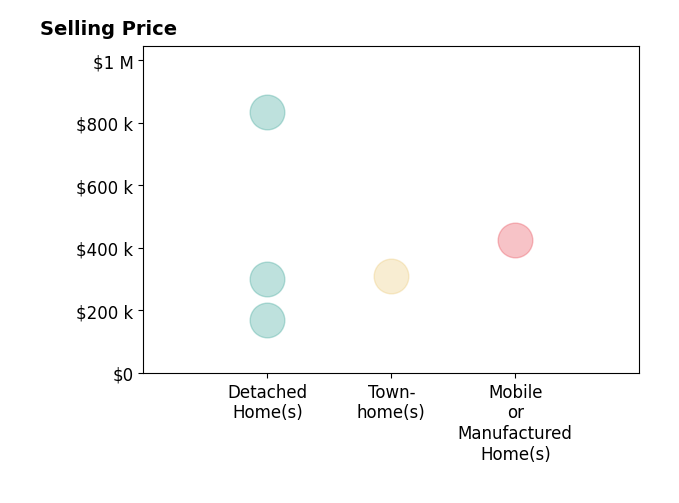 Histogram of home sales price ranges for Cody Spaur