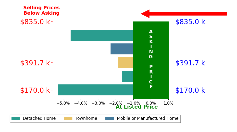 Bar chart comparing asking price vs selling price for Cody Spaur