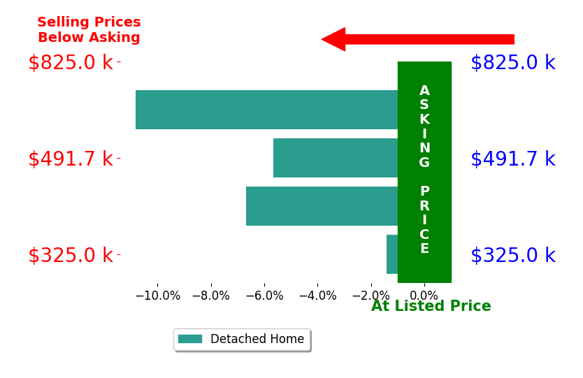 Bar chart comparing asking price vs selling price for KaraCares Baker