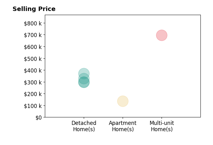 Histogram of home sales price ranges for Douglas Kunz