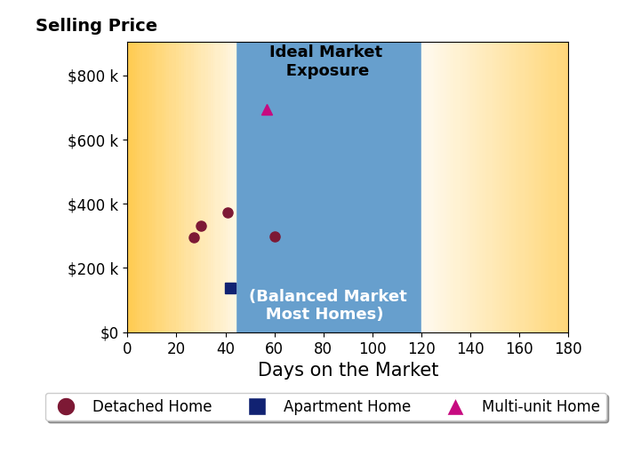 Bar chart of average days on market for Douglas Kunz's listings
