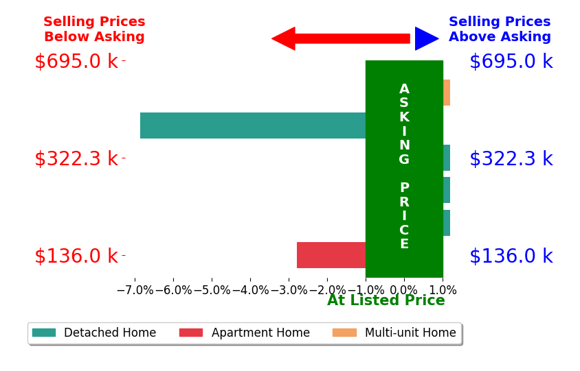Bar chart comparing asking price vs selling price for Douglas Kunz