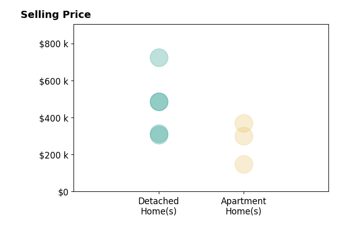 Histogram of home sales price ranges for Eric Shroble
