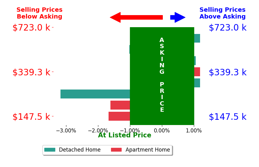 Bar chart comparing asking price vs selling price for Eric Shroble
