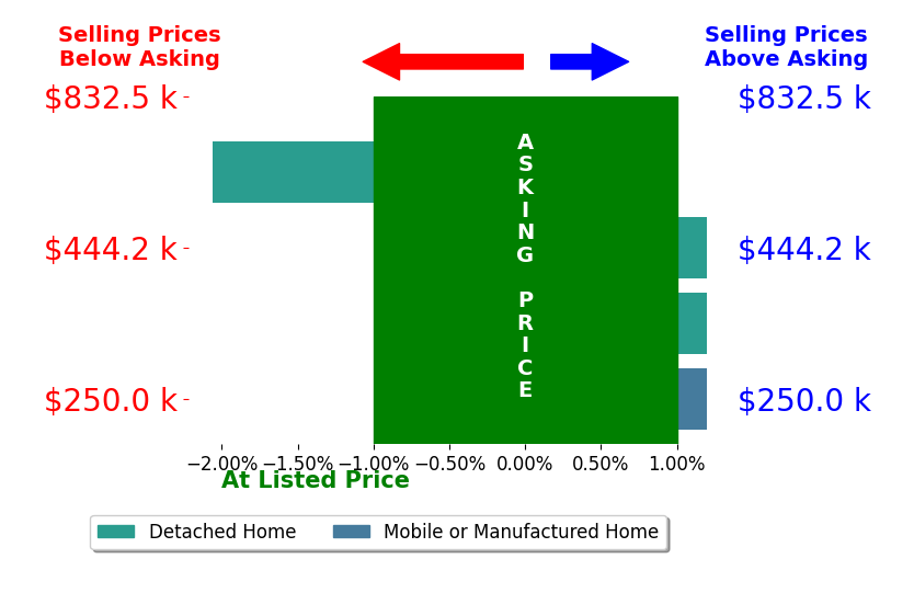 Bar chart comparing asking price vs selling price for Brandon Spaur