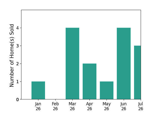 Bar chart of total home sales by Edna Wilson over the past 12 months