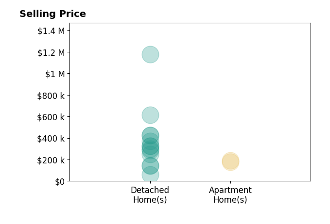Histogram of home sales price ranges for Edna Wilson