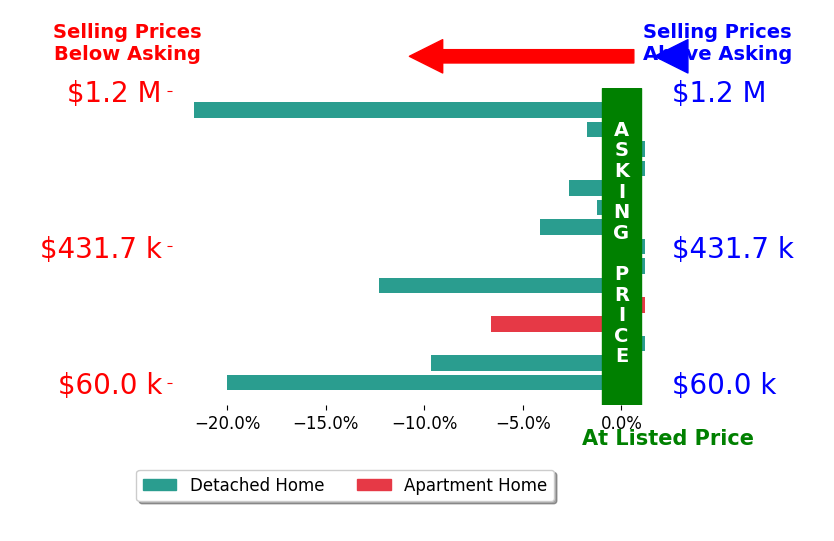 Bar chart comparing asking price vs selling price for Edna Wilson