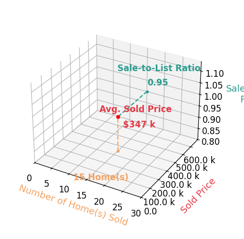 Chart showing sale-to-list price ratio for Edna Wilson