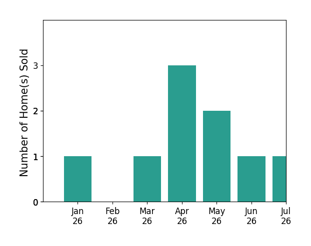 Bar chart of total home sales by Olivia Capizzi over the past 12 months