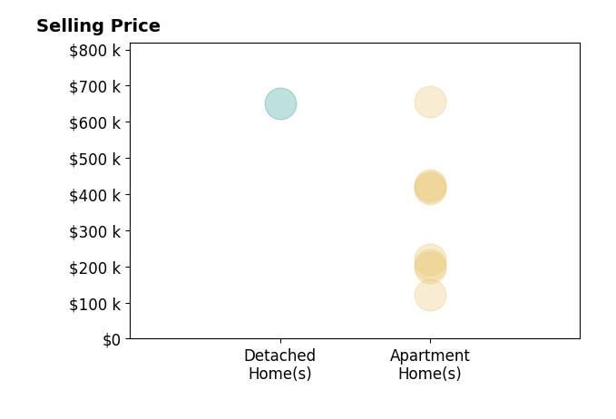 Histogram of home sales price ranges for Olivia Capizzi
