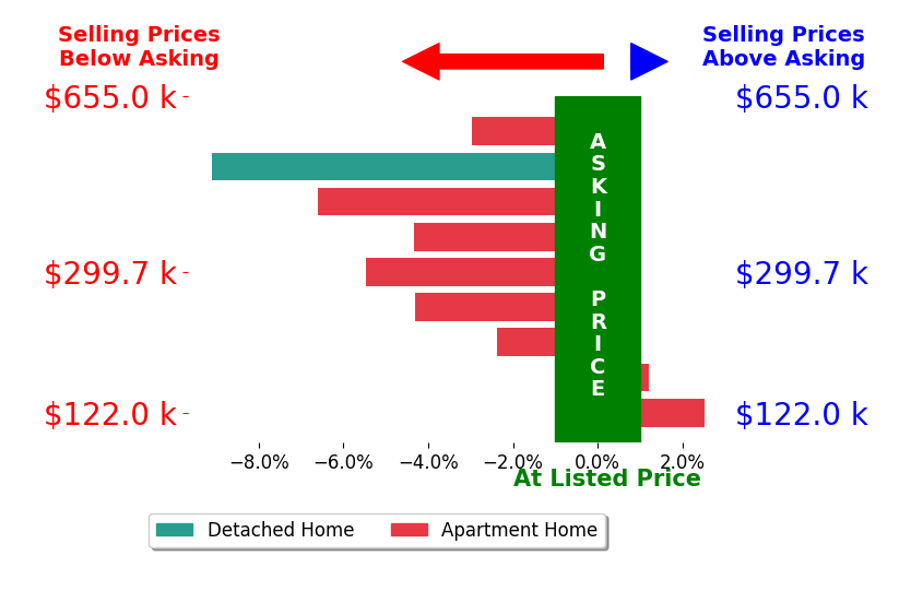 Bar chart comparing asking price vs selling price for Olivia Capizzi