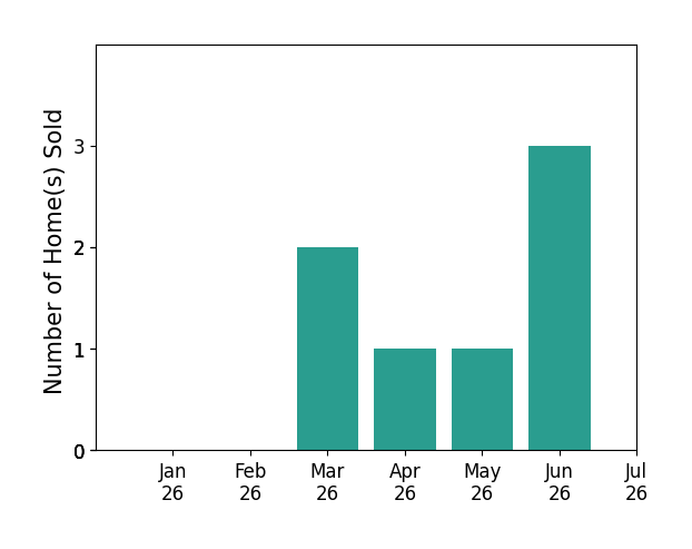 Bar chart of total home sales by Jason Sanchez over the past 12 months