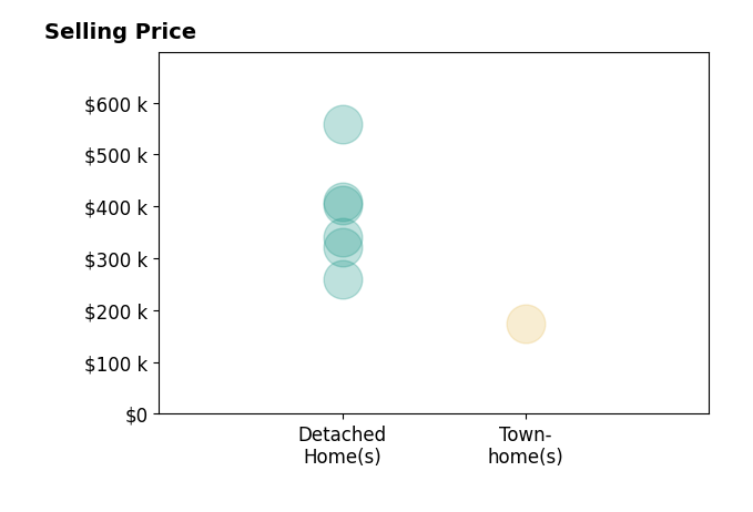 Histogram of home sales price ranges for Jason Sanchez
