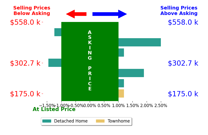 Bar chart comparing asking price vs selling price for Jason Sanchez