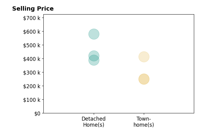 Histogram of home sales price ranges for Diana Roca
