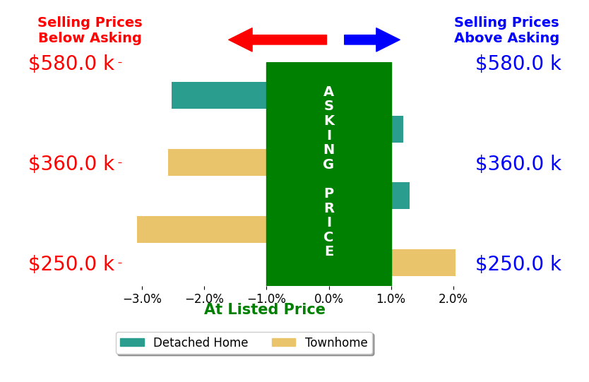 Bar chart comparing asking price vs selling price for Diana Roca