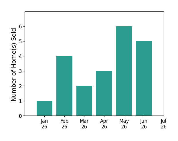 Bar chart of total home sales by Stephen Wood over the past 12 months