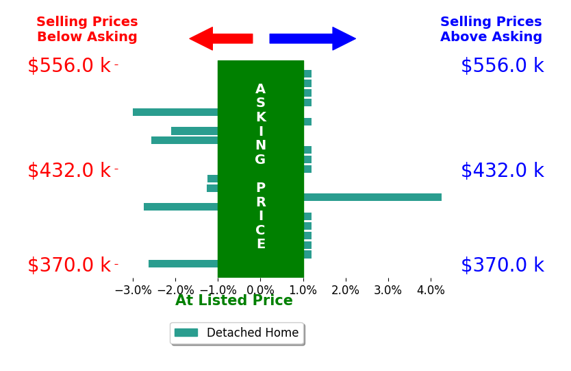 Bar chart comparing asking price vs selling price for Stephen Wood