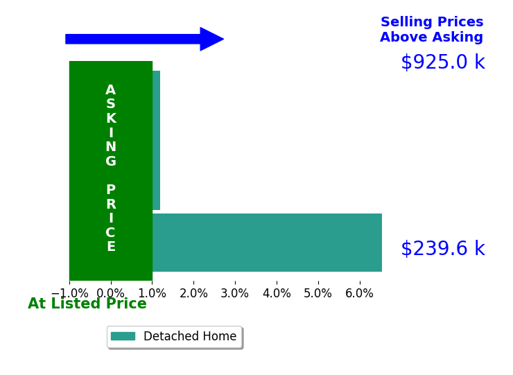 Betsy Kelsey's sold homes closed 2.2% above asking on average, with 1 homes above, 0 below, and 2 at asking price.