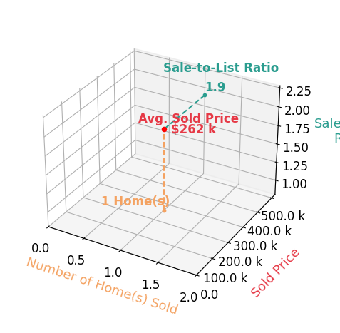 Fredrick Durnwald sold 1 homes with an average sold price of $262K and an average sale-to-list ratio of 190.2%.