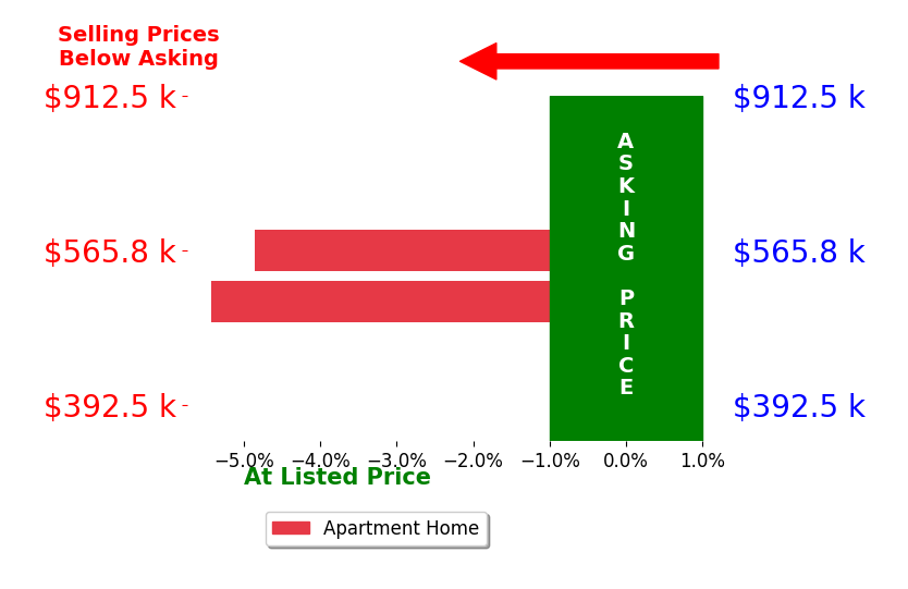 Bar chart comparing asking price vs selling price for Deena Adelson