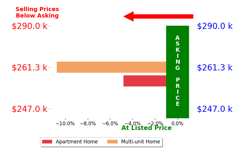 Bar chart comparing asking price vs selling price for Chad Shultz