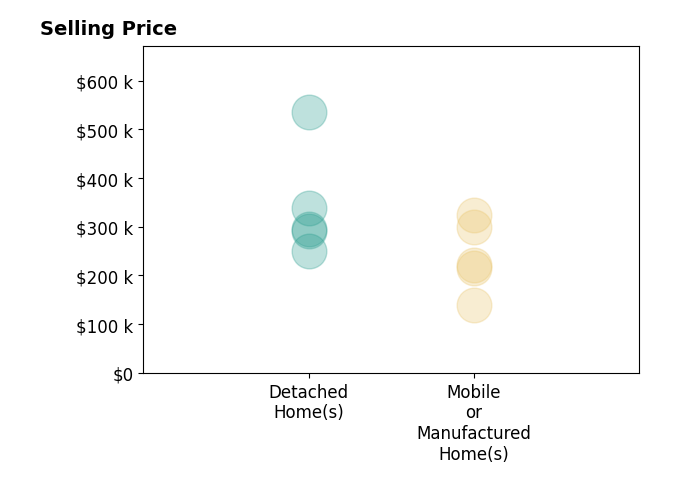 Histogram of home sales price ranges for MELISSA PELLERITO