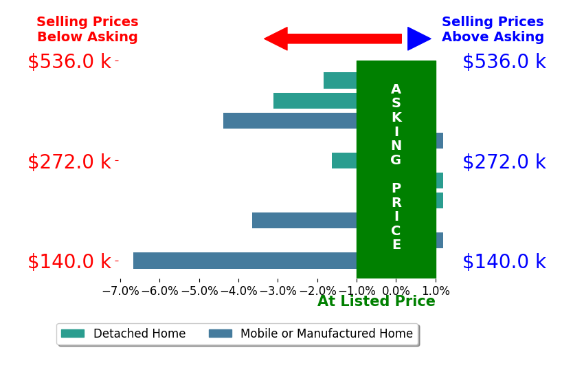 Bar chart comparing asking price vs selling price for MELISSA PELLERITO