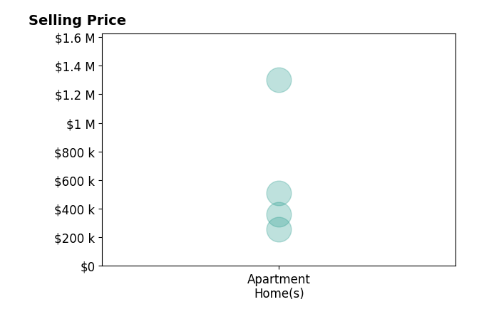 Ali Daneshzadeh's sold homes include apartment homes from $258K to $1.3M.