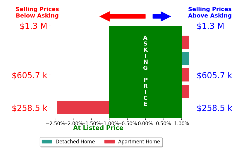 Ali Daneshzadeh's sold homes closed 0.8% below asking on average, with 0 homes above, 1 below, and 3 at asking price.