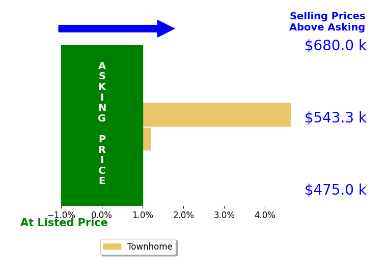 Paul Scott's sold homes closed 2.3% above asking on average, with 1 homes above, 0 below, and 1 at asking price.
