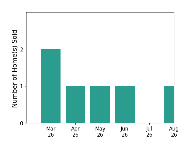 DANNY LEUNG sold 2 homes in March 2026, 1 home in April 2026, 1 home in May 2026, 1 home in June 2026, for a total of 5 homes.