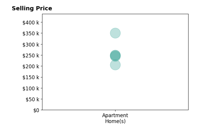 DANNY LEUNG's sold homes include apartment homes from $206K to $350K.