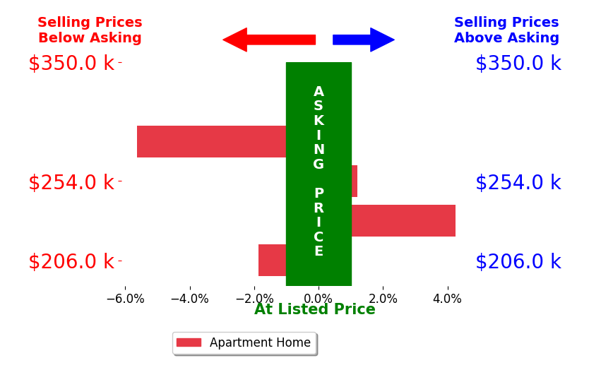 DANNY LEUNG's sold homes closed 0.4% below asking on average, with 2 homes above, 2 below, and 1 at asking price.