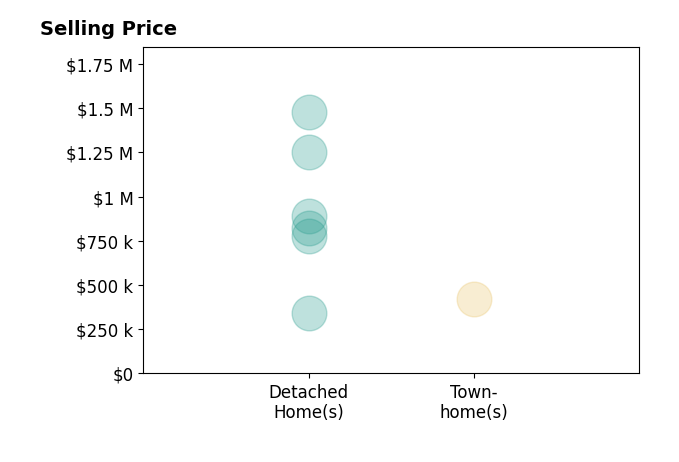 Rebecca McCullough's sold homes include detached homes from $340K to $1.5M.