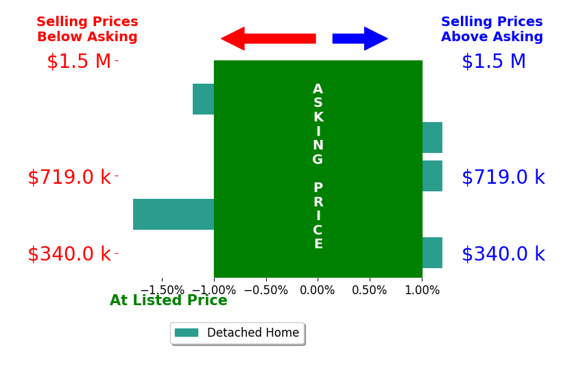 Rebecca McCullough's sold homes closed 0.7% below asking on average, with 0 homes above, 2 below, and 3 at asking price.