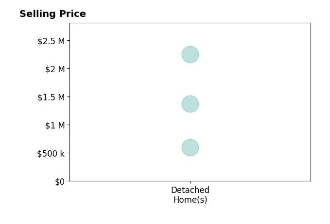 Bailey Braun's sold homes include detached homes from $600K to $2.2M.