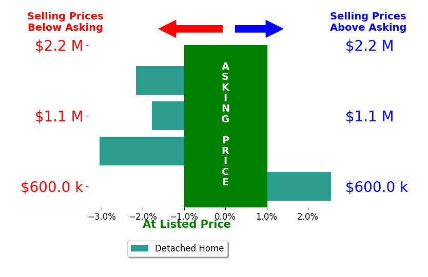 Bailey Braun's sold homes closed 0.5% below asking on average, with 1 homes above, 2 below, and 0 at asking price.