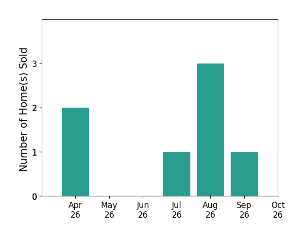 Bar chart of total home sales by Dina Azzam over the past 6 months