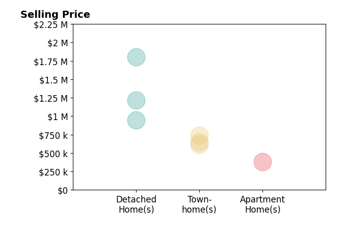 Histogram of home sales price ranges for Dina Azzam