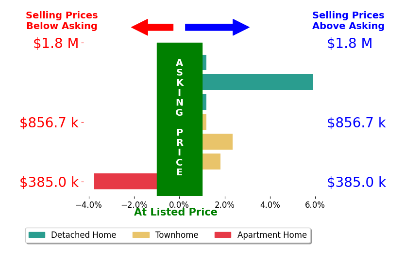 Bar chart comparing asking price vs selling price for Dina Azzam
